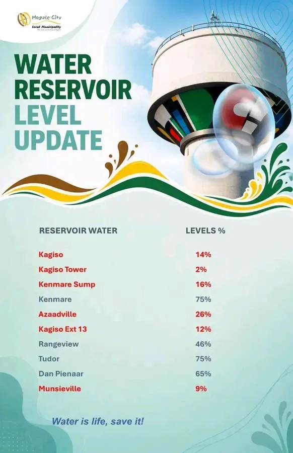The Mogale City Municipality posted their latest water reservoir levels on September 16, indicating a critical low in most parts especially in Kagiso.