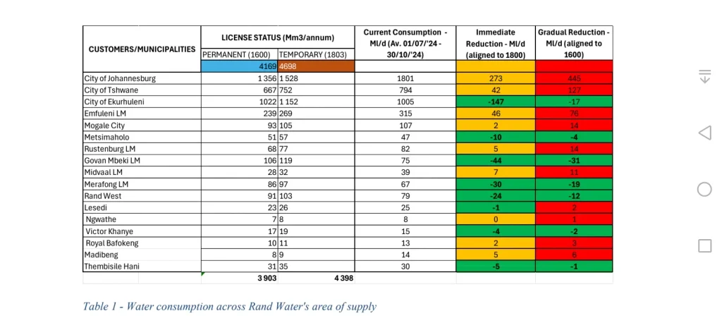 Rand Water table showing current consumption levels across municipalities it supplies. Supplied 20/10/2026 Rand Water Media Statement 